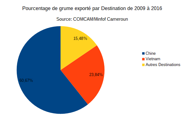 pourcentage-de-grume-exporte-par-destination-de-2009-a-2016-ok